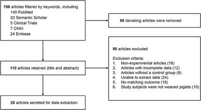 A meta-analysis of Lactobacillus-based probiotics for growth performance and intestinal morphology in piglets